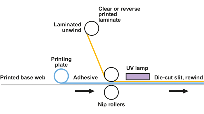 Figure 8.4 - Wet Lamination Process Figure 8.4 - Wet Lamination Process