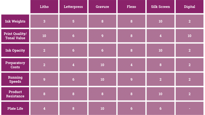 Figure 8.6 - Guide to relative strengths and weaknesses of each print process