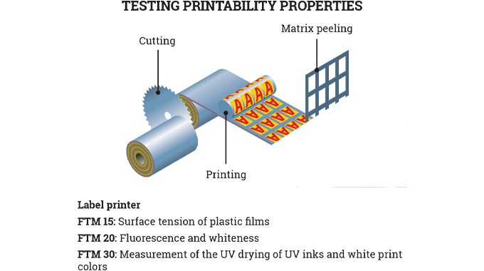 Figure 8.6 Testing printability properties at the converter