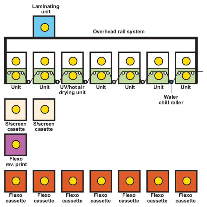 Figure 8.7 - 7 color combination press with overhead rail system