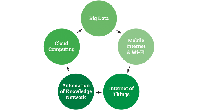 Figure 8.7 - The five major enablers of digital authentication in product security