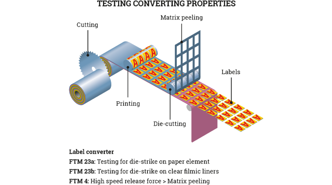 Figure 8.7 Testing for die-cutting and matrix peeling Figure 8.7 Testing for die-cutting and matrix peeling