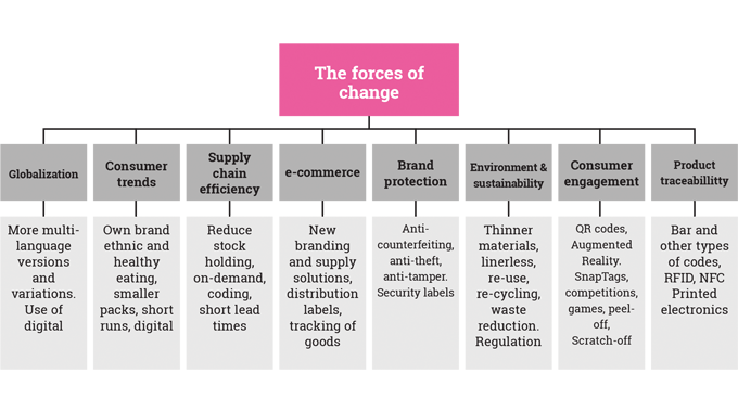 Figure 9.1 Brand owner and end-user forces create change in label materials, production and technology