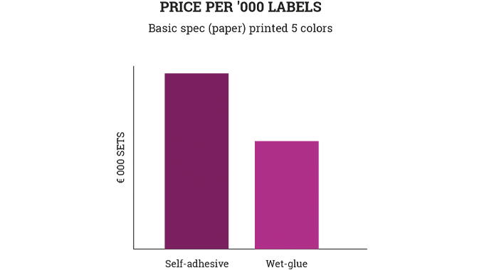 Figure 9.1 Cost per ‘000 label comparision – self-adhesive versus wet-glue labels
