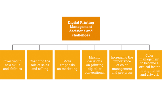 Figure 9.2 - Management challenges and opportunities when investing in digital printing − re-thinking the business