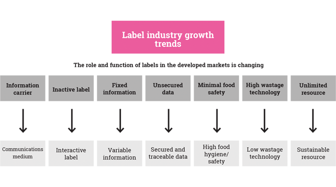 Figure 9.2 Shows how the role and function of labels is changing