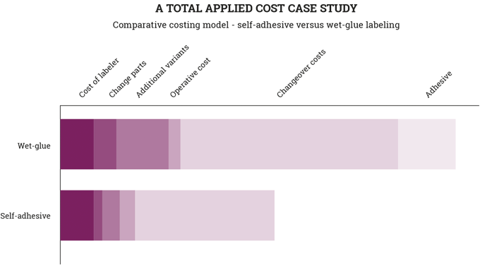 Figure 9.3 Comparative Costing Model – Self-adhesive versus wet-glue labeling