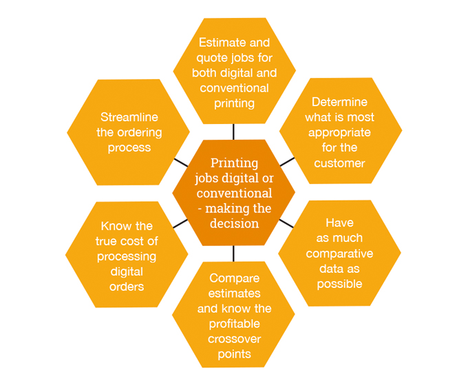 Figure 9.4 - Digital or conventional – making the decision