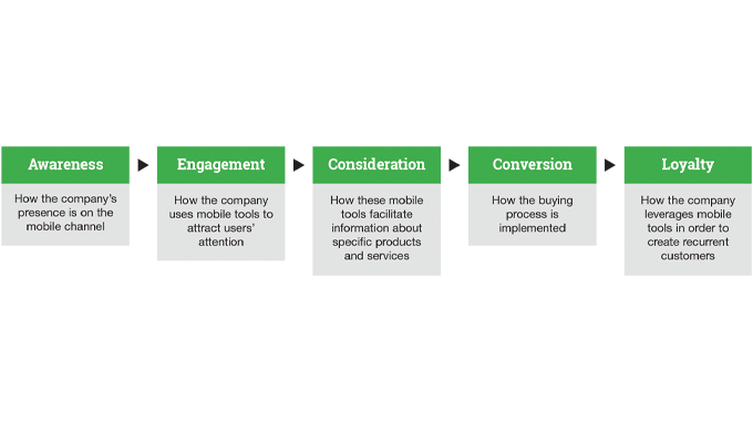 Figure 9.4 - Mobile marketing as a business strategy is illustrated in Figure 9.5