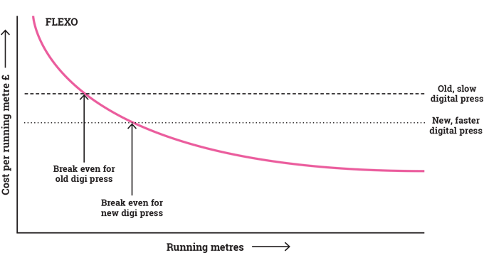 Figure 9.4 As digital technology progresses, the breakeven point with flexo shifts to the right
