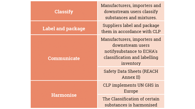 Figure 9.4 Key elements of GHS/CLP