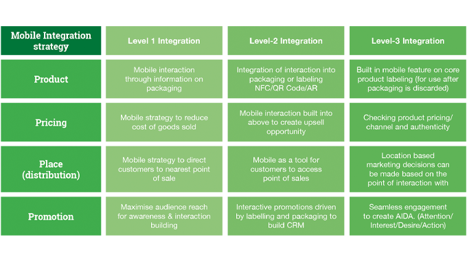 Figure 9.5 - Mobile marketing analysis explored in detail – authentication is a natural progression of this process