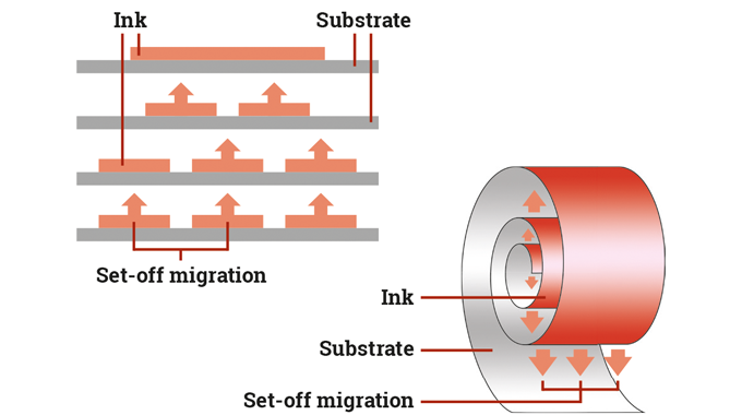 Figure 9.7 Migration potential from set-off. Source- Siegwerk