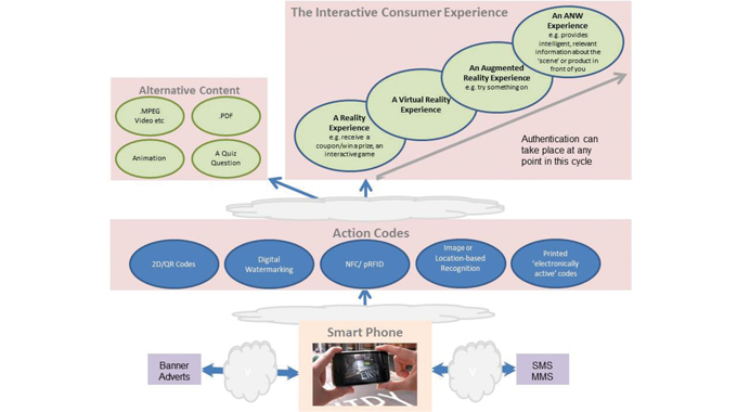 Figure 9.8 - The illustration above shows the various ‘triggers’ required to deliver action in the form of video, music and other interactions aimed at engaging with the consumer