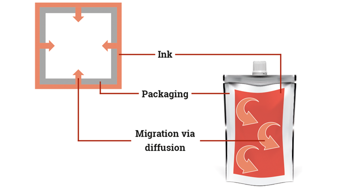 Figure 9.8 Migration potential from diffusion. Source- Siegwerk