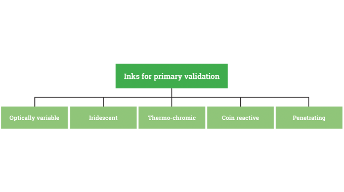 Inks for primary validation Inks for primary validation
