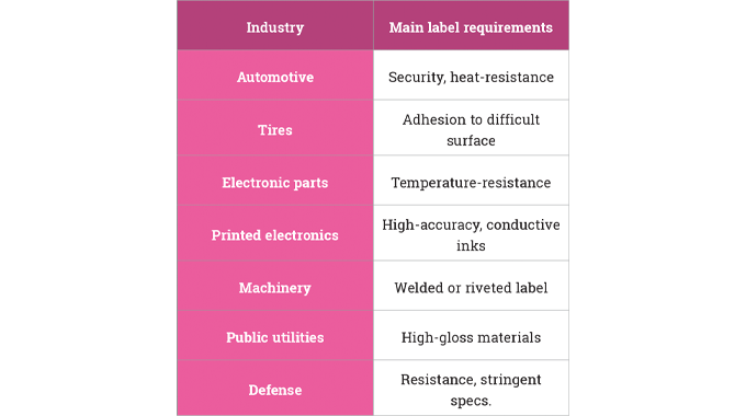 Label requirement by industry