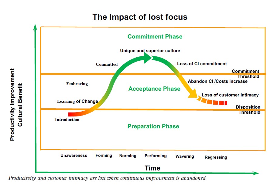 The Impact of lost focus