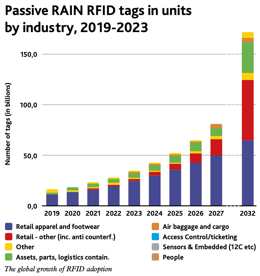 The global growth of RFID adoption