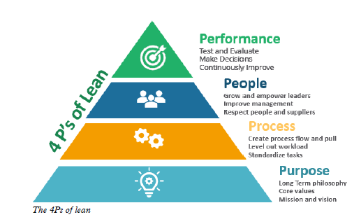 The 4Ps of lean
