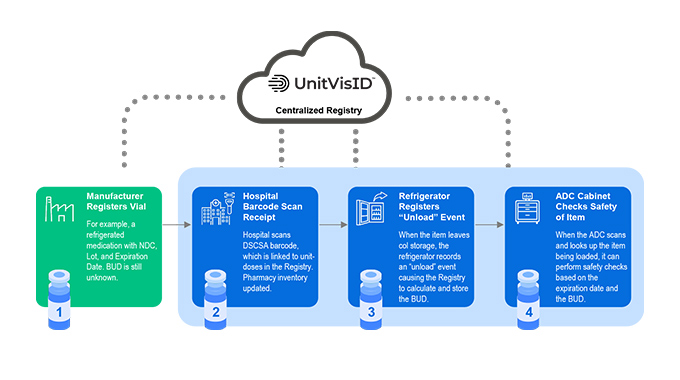 UnitVisID rebrands to lead RFID use in healthcare - Vimarsana News