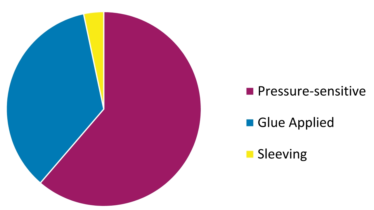 Global wine label formats by market share Global wine label formats by market share