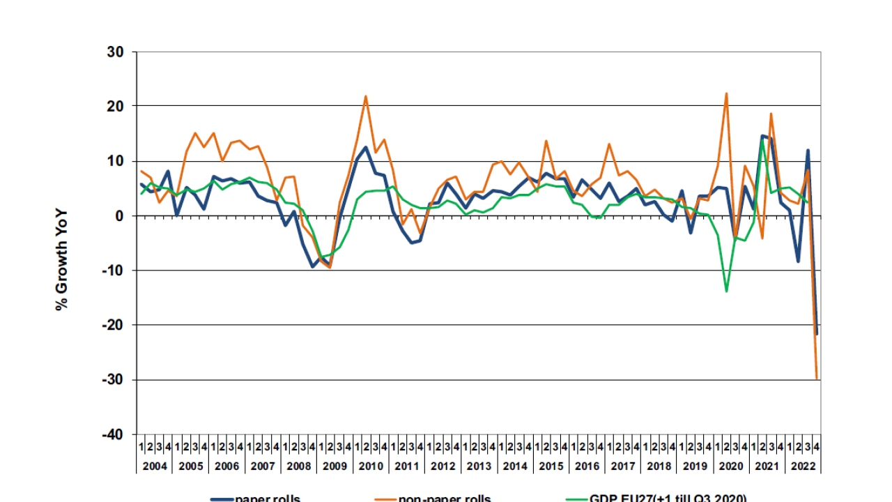 European roll labelstock demand in m2, growth versus same quarter in previous year compared to GDP, 2004 - 2022