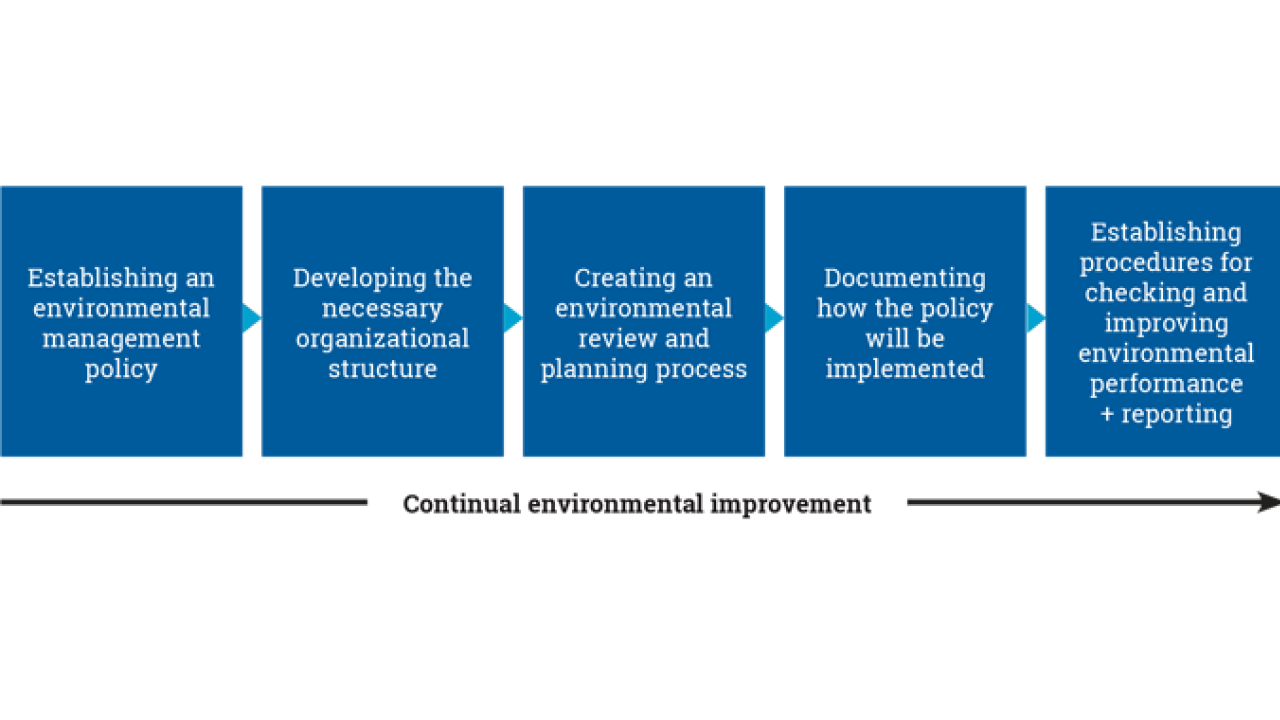 Developing an environmental management and audit system