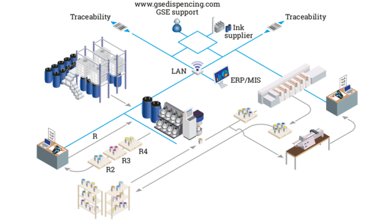 Automating ink logistics