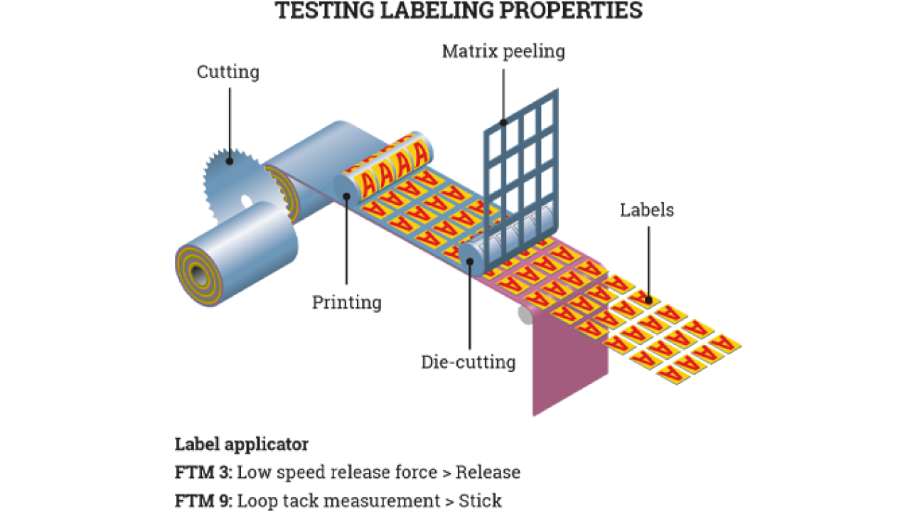 Test methods for pressure-sensitive labels