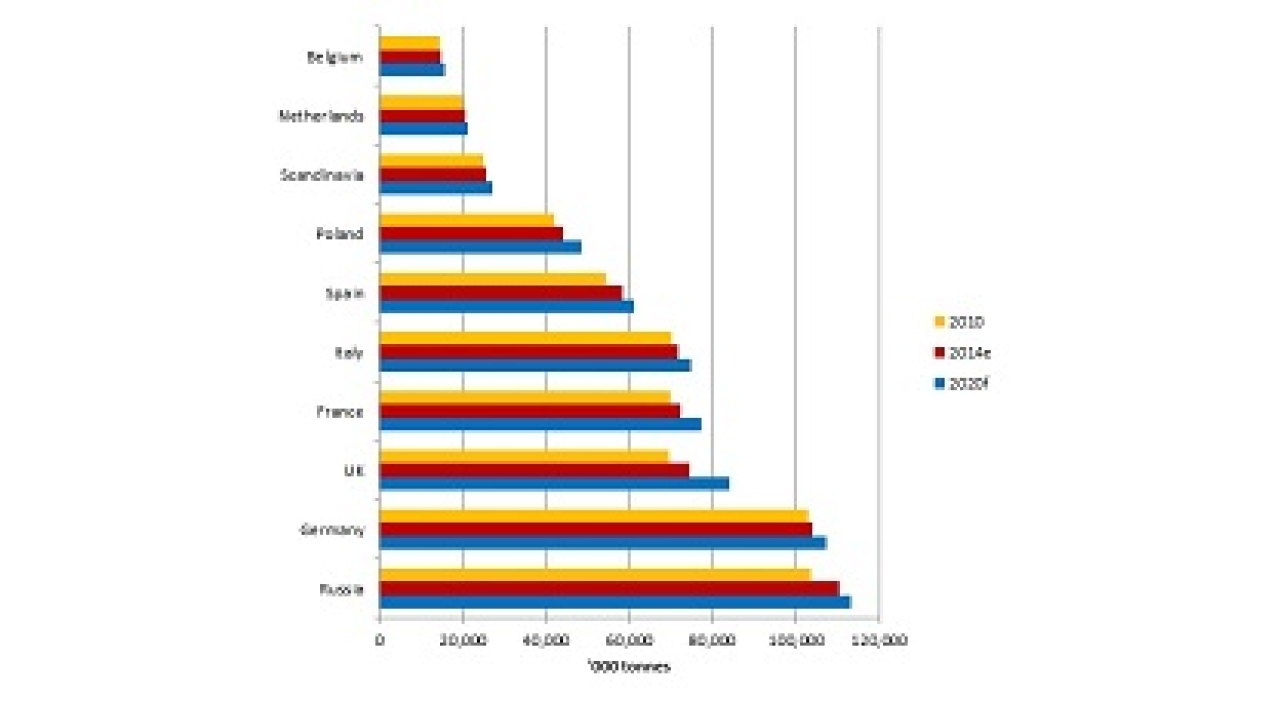 Consumption of food and drink by the countries under review, 2010-20 (’000 tonnes) (graphic and data source: Smithers Pira)