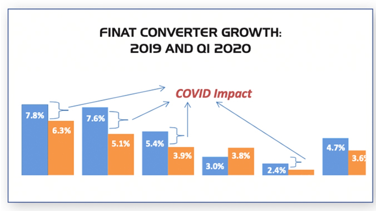 Finat’s annual Radar converter survey has laid bare the impact of Covid-19