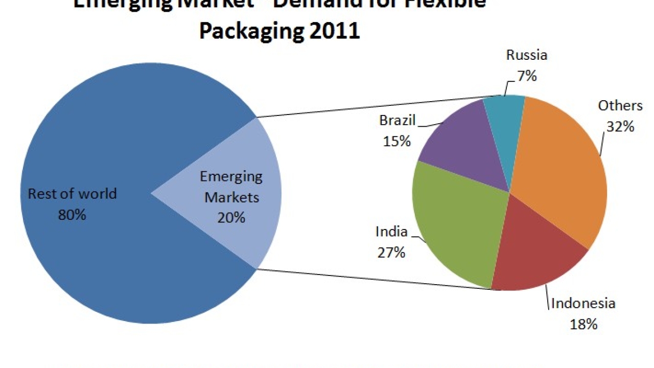 PCI Films report identifies emerging flexible packaging markets PCI Films report identifies emerging flexible packaging markets