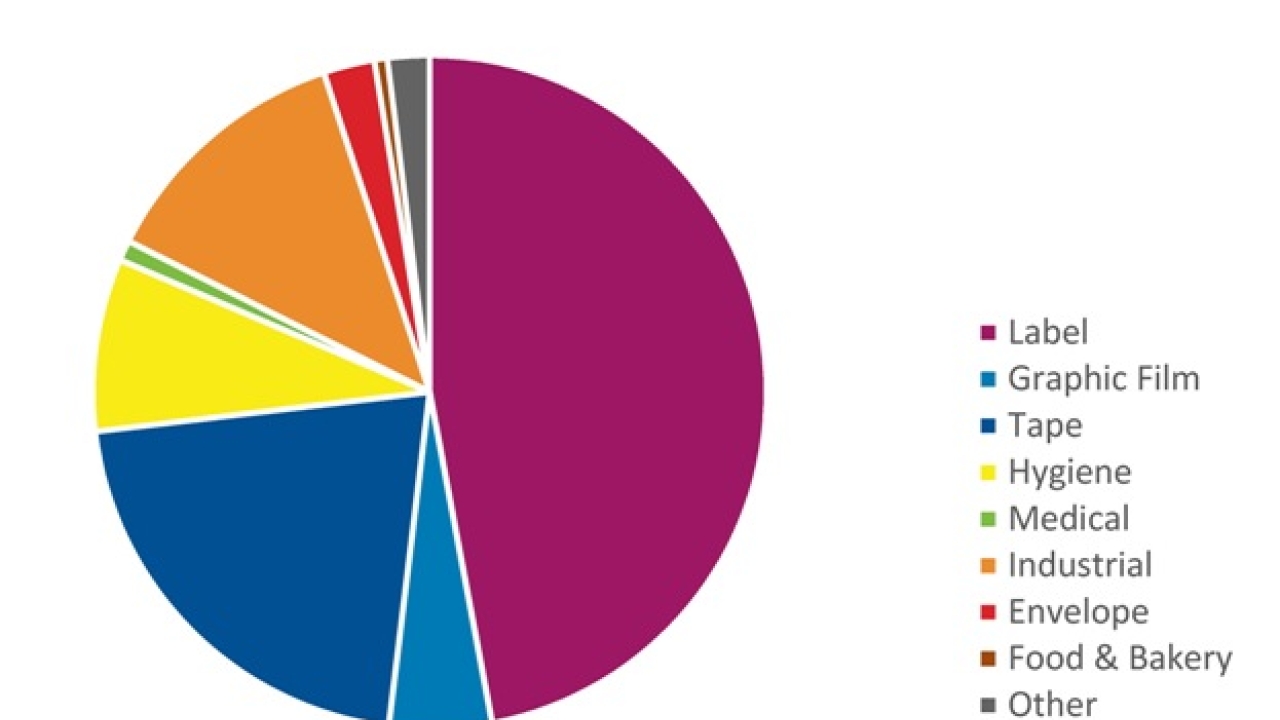Extensive opportunities for release liner in Asia: Market analysis by AWA