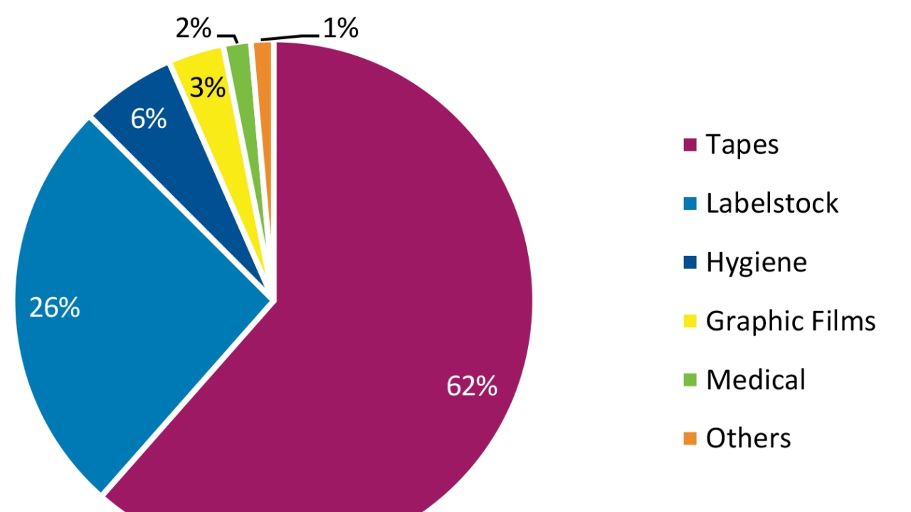 Tapes account for the lion's share of PSA demand, followed by labelstock