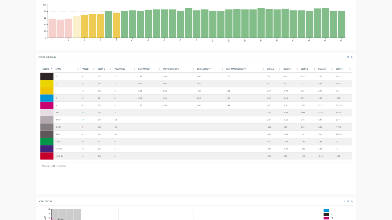 MeasureColor Reports offers the capability to build customized print quality reports for individual customers