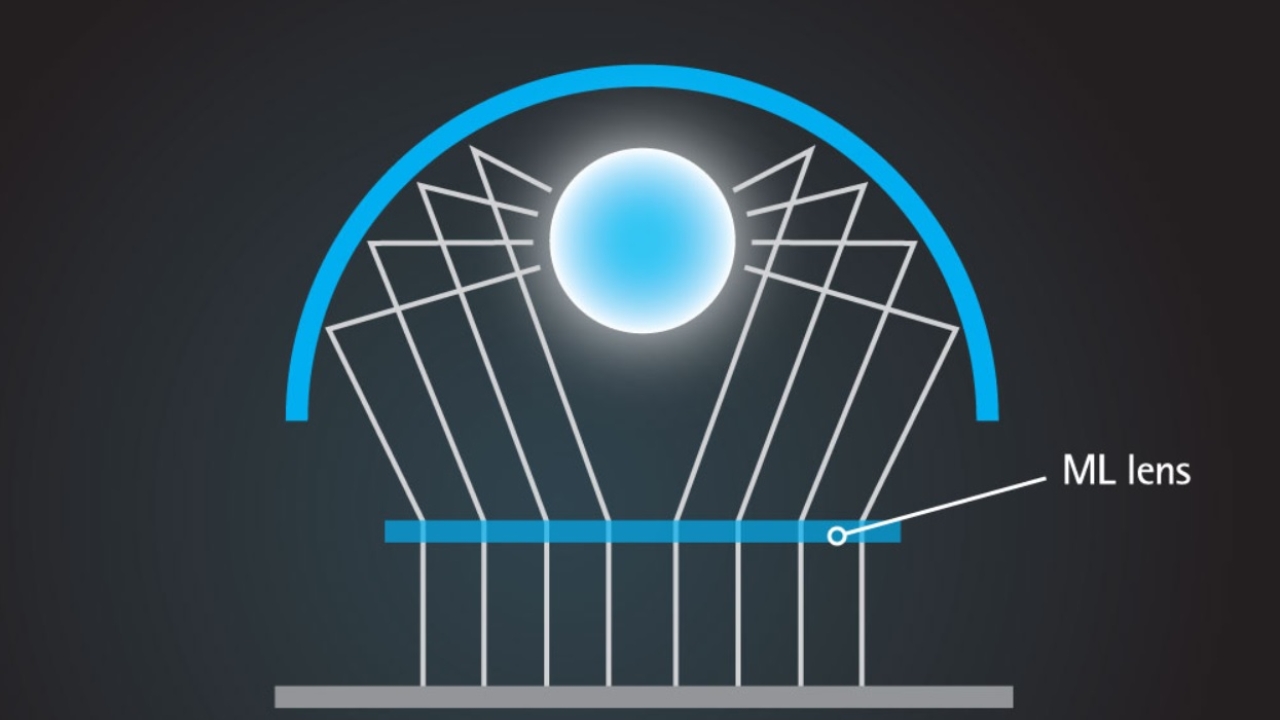 Concentration generates heat and the ML system arranges for the rays to be evenly distributed, thus reducing the temperature