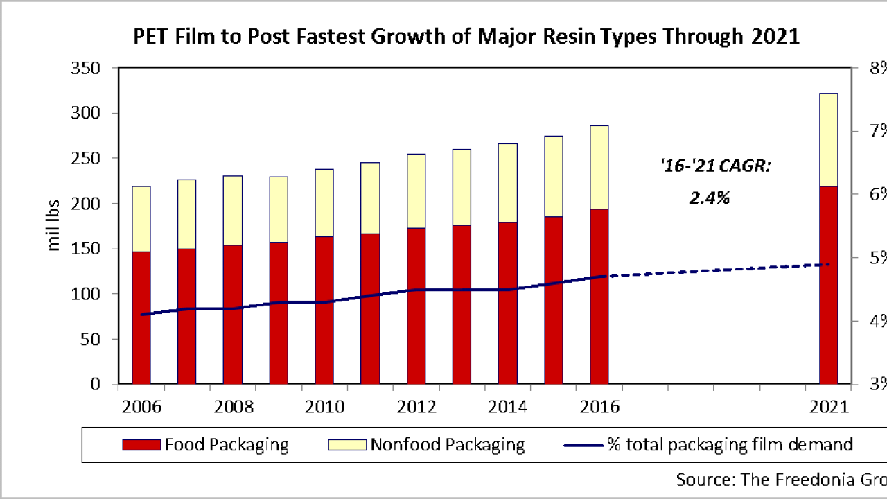 PET film demand in the packaging market is forecast to expand 2.4 percent annually to 322 million lbs in 2021, faster than any of the major packaging film resins PET film demand in the packaging market is forecast to expand 2.4 percent annually to 322 million lbs in 2021, faster than any of the major packaging film resins
