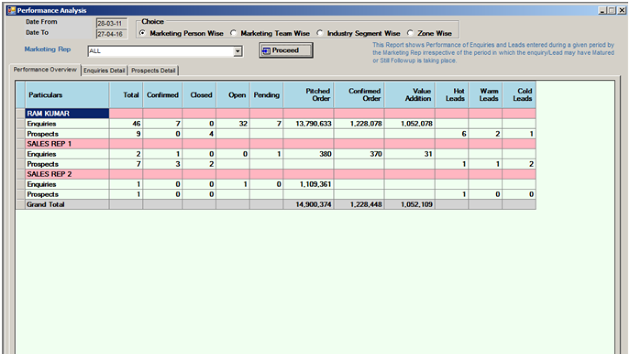 Screen shot of the CRM screen showing performance overview of marketing representatives