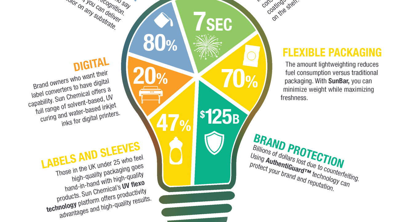 Sun Chemical has developed the Brighter Ideas for Labels Guide that can be collected from its stand Sun Chemical has developed the Brighter Ideas for Labels Guide that can be collected from its stand