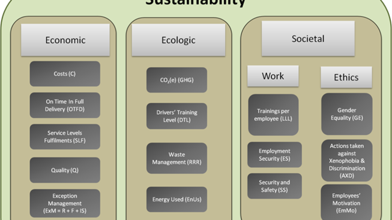 The new evaluation model was developed by Anne Winter, PhD from the University of Strasbourg. Her study is titled ‘Evaluation Model of a Supply Chain's Sustainability Performance and Risk Assessment Model Towards a Redesign Process’