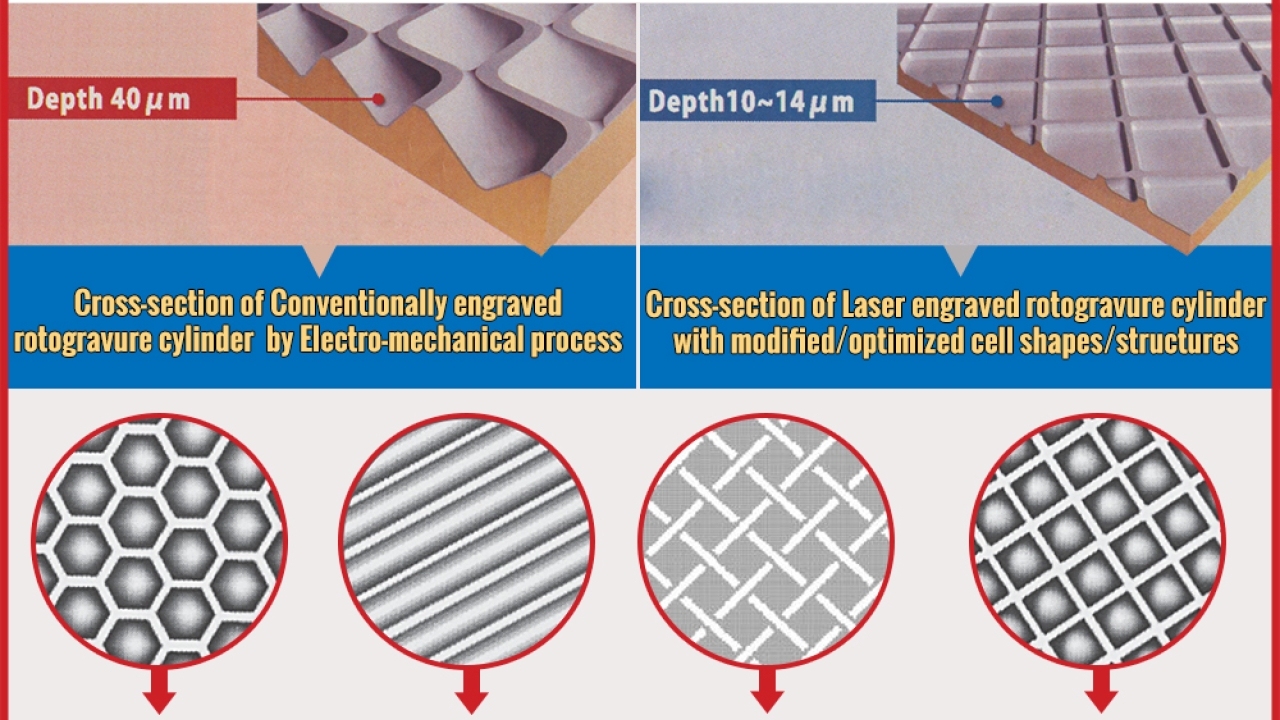 Uflex optimizes cells structures of rotogravure cylinders