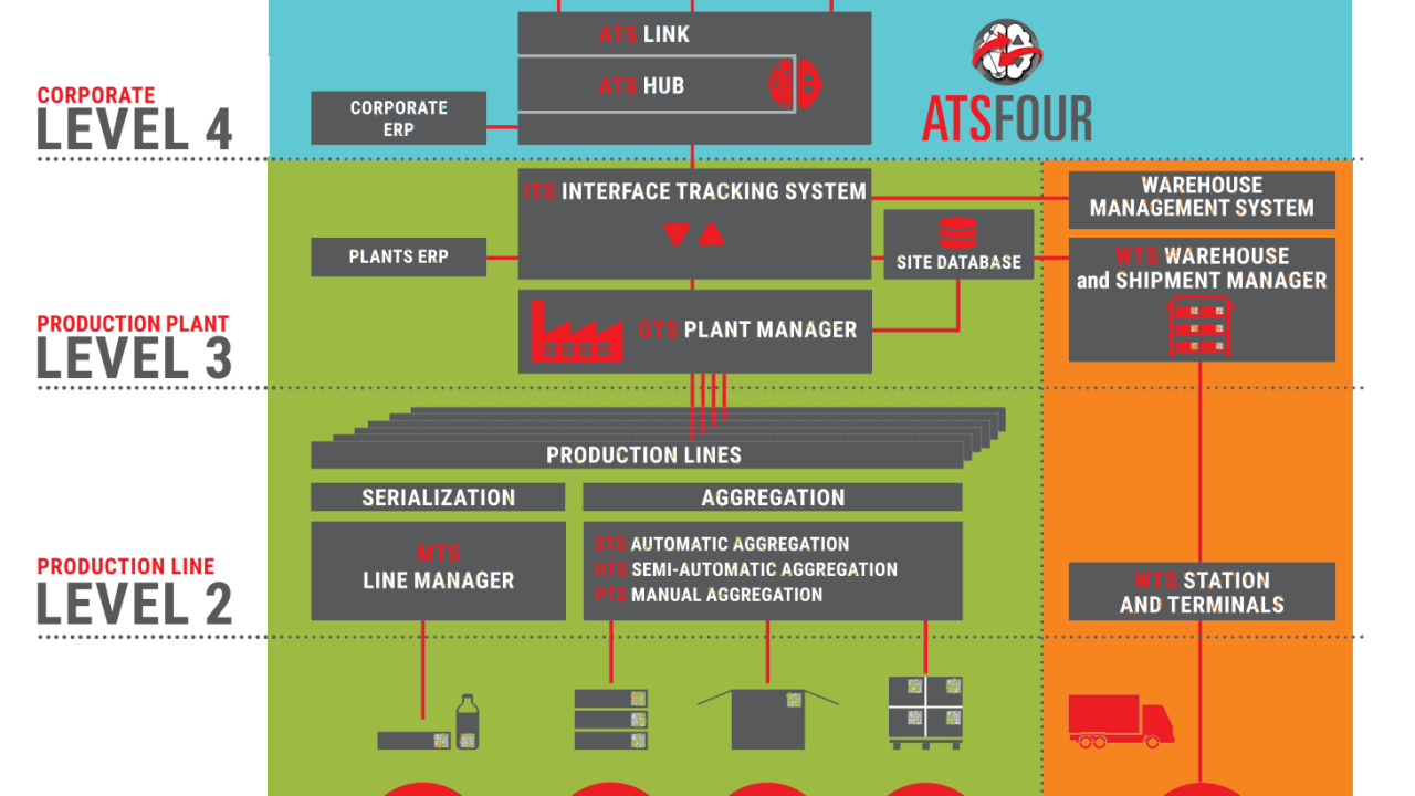 The need for ‘Level 4 software solutions has become increasingly important’