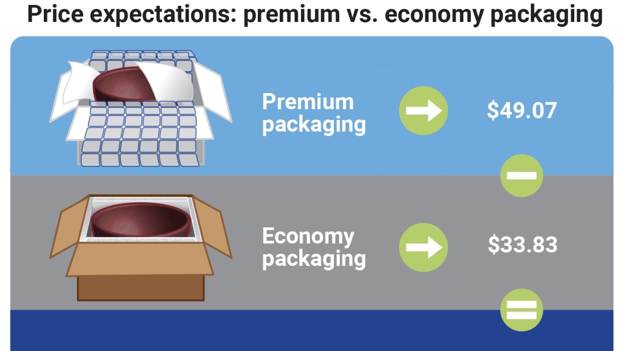 The 'premium' parcel packaging option The 'premium' parcel packaging option