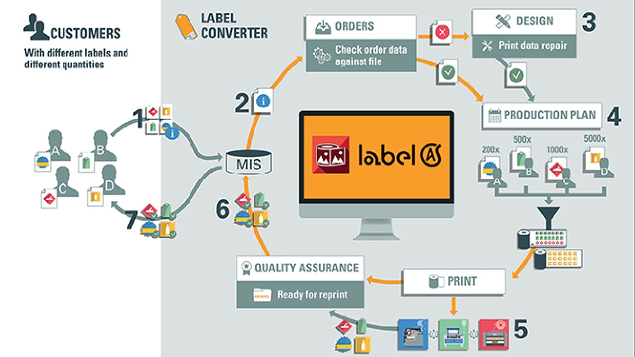 OneVision’s Label Automation Suite enables an automated label preparation