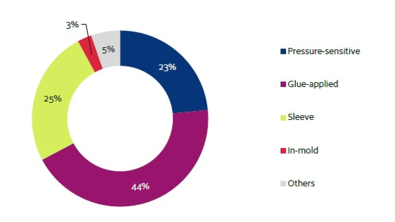 New 2022 AWA Study reports growth in global label demand