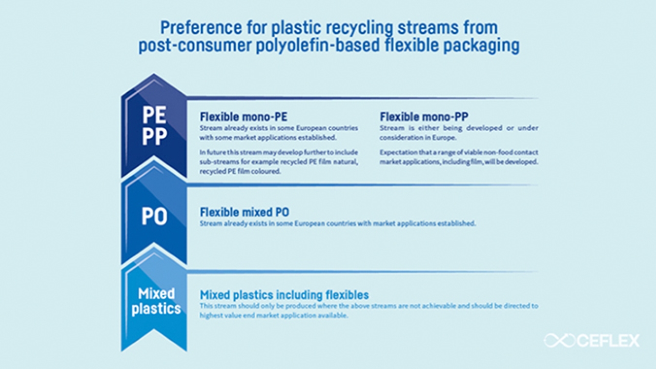 CEFLEX  has released its first position paper recommending the use of recyclable mono-materials