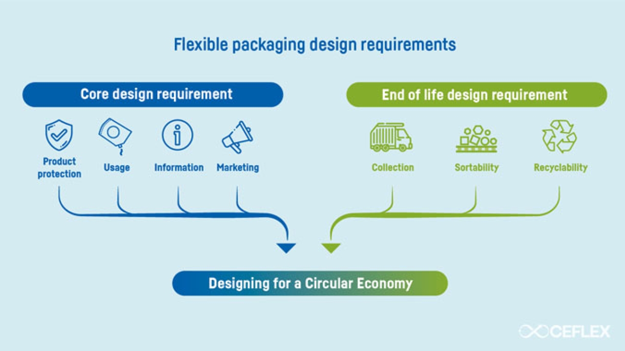 CEFlex will be collaborating with UK Research and Innovation (UKRI) to co-fund investigations into how flexible packaging can be best designed to be sorted and recycled