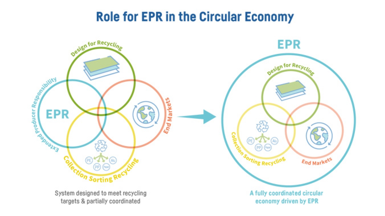 CEFlex has developed ‘Criteria for Circularity’ as a checklist for EPR schemes and stakeholders to make packaging waste materials circular