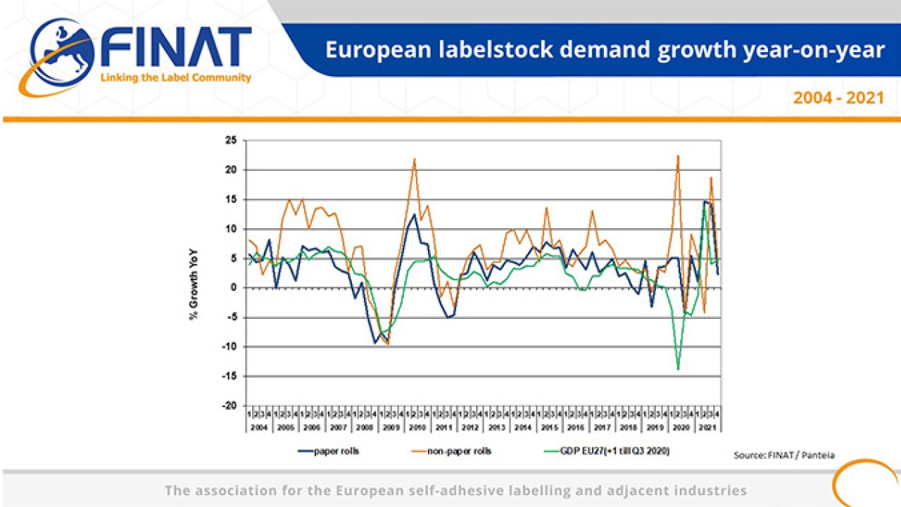 According to Finat, in 2021, European self-adhesive labelstock demand increased by another 7 percent to almost 8.5 billion sqm, after an increase of 4.3 percent in 2020